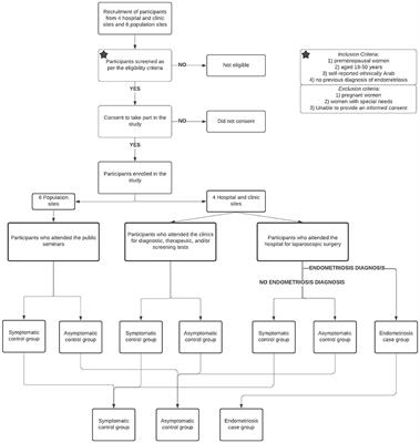 Impact of Endometriosis in Women of Arab Ancestry on: Health-Related Quality of Life, Work Productivity, and Diagnostic Delay